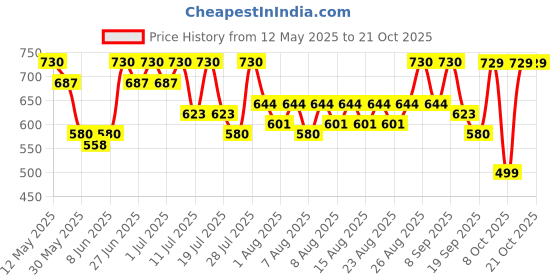 myntra.com YK X Trampoline Girls Printed T-shirt with Shorts yk x trampoline Price History Graph from 12 May 2025 to 20 Oct 2025
