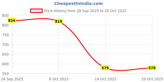 myntra.com YK X Trampoline Girls Printed Top yk x trampoline Price History Graph from 28 Sep 2025 to 19 Oct 2025