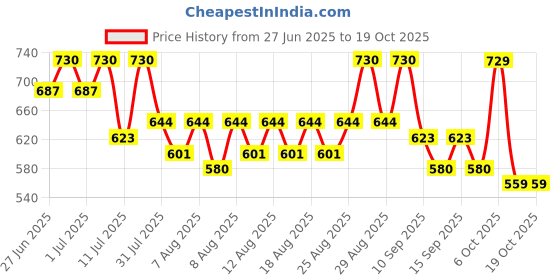 myntra.com YK X Trampoline Girls Printed Top with Shorts yk x trampoline Price History Graph from 27 Jun 2025 to 17 Oct 2025