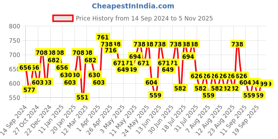 myntra.com YK X Trampoline Girls Printed Top with Trousers yk x trampoline Price History Graph from 14 Sep 2024 to 1 Nov 2025