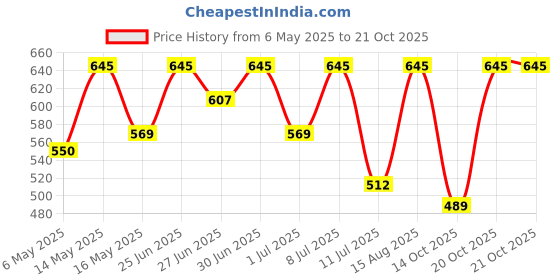 myntra.com YK X Trampoline Girls Round Neck Printed T-shirt With Joggers yk x trampoline Price History Graph from 6 May 2025 to 21 Oct 2025