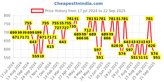 myntra.com YK X Trampoline Girls Typography 3 Printed Applique T-shirt yk x trampoline Price History Graph from 17 Jul 2024 to 22 Sep 2025