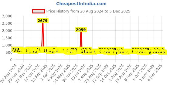 myntra.com YK X Trampoline Girls Typography 3 Printed Applique T-shirt yk x trampoline Price History Graph from 20 Aug 2024 to 5 Dec 2025