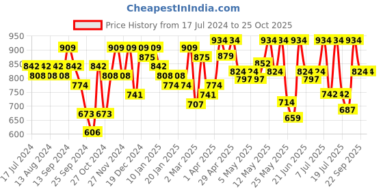 myntra.com YK X Trampoline Girls Typography 4 Printed Applique T-shirt yk x trampoline Price History Graph from 17 Jul 2024 to 25 Oct 2025