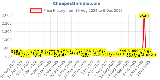 myntra.com YK X Trampoline Girls Typography 5 Printed Applique T-shirt yk x trampoline Price History Graph from 19 Aug 2024 to 5 Dec 2025