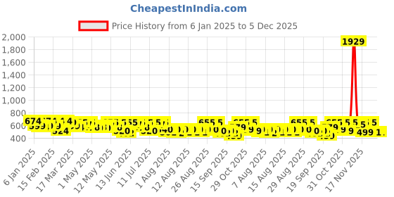 myntra.com YK X Trampoline GirlsPack of 2 Printed Night suit yk x trampoline Price History Graph from 6 Jan 2025 to 5 Dec 2025