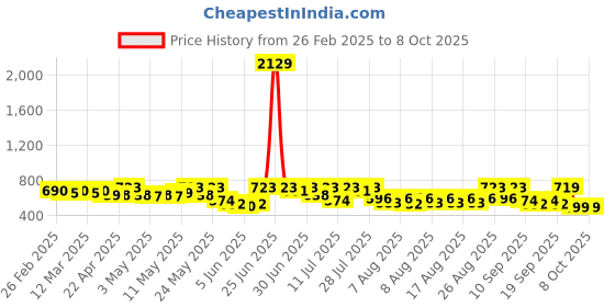 myntra.com YK X Trampoline Infant Girls Pack Of 5 Printed Mid Rise Joggers yk x trampoline Price History Graph from 26 Feb 2025 to 8 Oct 2025