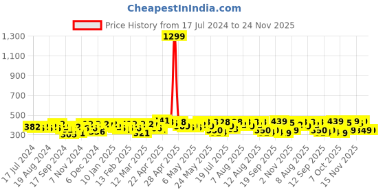 myntra.com YK X Trampoline Infants Cotton Thermal Set yk x trampoline Price History Graph from 17 Jul 2024 to 23 Nov 2025