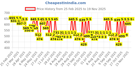 myntra.com YK X Trampoline Infants Girls Pack Of 5 Printed Cotton Joggers yk x trampoline Price History Graph from 25 Feb 2025 to 19 Nov 2025