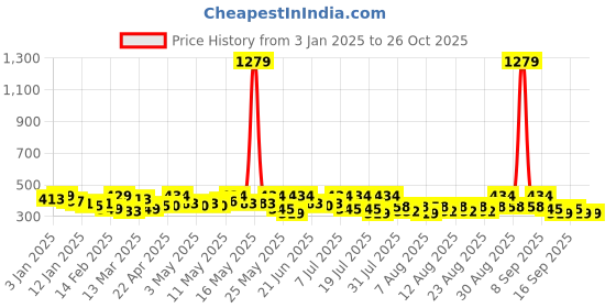 myntra.com YK X Trampoline Infants Graphic Embroidered Pullover Fleece Sweatshirt yk x trampoline Price History Graph from 3 Jan 2025 to 26 Oct 2025