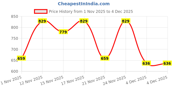 myntra.com YK X Trampoline Infants Kids Pack Of 5 Printed Lounge Joggers yk x trampoline Price History Graph from 1 Nov 2025 to 4 Dec 2025
