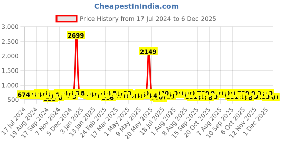 myntra.com YK X Trampoline Infants Pack Of 2 Cotton Thermal Set yk x trampoline Price History Graph from 17 Jul 2024 to 6 Dec 2025