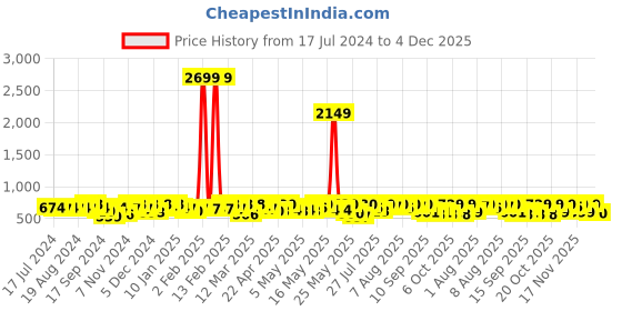 myntra.com YK X Trampoline Infants Pack Of 2 Striped Thermal Set yk x trampoline Price History Graph from 17 Jul 2024 to 4 Dec 2025