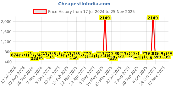 myntra.com YK X Trampoline Infants Pack Of 2 Striped Thermal Set yk x trampoline Price History Graph from 17 Jul 2024 to 24 Nov 2025