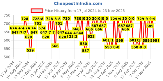 myntra.com YK X Trampoline Infants Pack Of 2 Striped Thermal Set yk x trampoline Price History Graph from 17 Jul 2024 to 23 Nov 2025