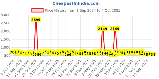 myntra.com YK X Trampoline Infants Pack Of 2 Striped Thermal Set yk x trampoline Price History Graph from 1 Sep 2024 to 4 Oct 2025