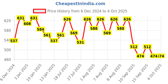 myntra.com YK X Trampoline Infants Pack Of 2 Thermal Sets yk x trampoline Price History Graph from 6 Dec 2024 to 4 Oct 2025