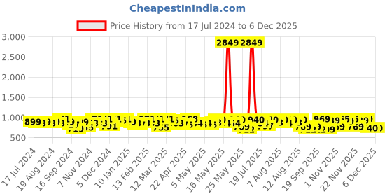 myntra.com YK X Trampoline Infants Pack Of 3 Cotton Thermal Set yk x trampoline Price History Graph from 17 Jul 2024 to 4 Dec 2025