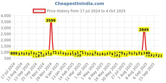 myntra.com YK X Trampoline Infants Pack Of 3 Cotton Thermal Set yk x trampoline Price History Graph from 17 Jul 2024 to 4 Oct 2025