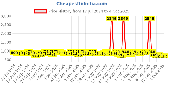 myntra.com YK X Trampoline Infants Pack Of 3 Striped Cotton Thermal Set yk x trampoline Price History Graph from 17 Jul 2024 to 4 Oct 2025