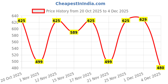 myntra.com YK X Trampoline Infants Pack Of 4 Printed Relaxed-Fir Mid Rise Joggers yk x trampoline Price History Graph from 20 Oct 2025 to 4 Dec 2025