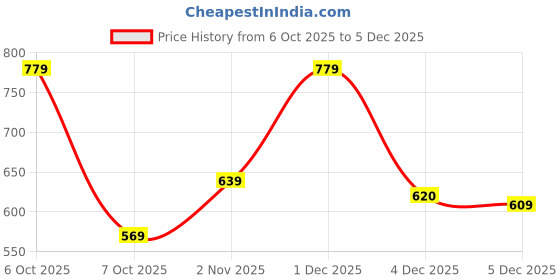 myntra.com YK X Trampoline Infants Pack Of 5 Relaxed Fit Fleece Joggers yk x trampoline Price History Graph from 6 Oct 2025 to 5 Dec 2025