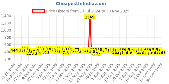 myntra.com YK X Trampoline Infants Striped Thermal Set yk x trampoline Price History Graph from 17 Jul 2024 to 30 Nov 2025