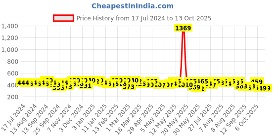 myntra.com YK X Trampoline Infants Striped Thermal Set yk x trampoline Price History Graph from 17 Jul 2024 to 4 Oct 2025