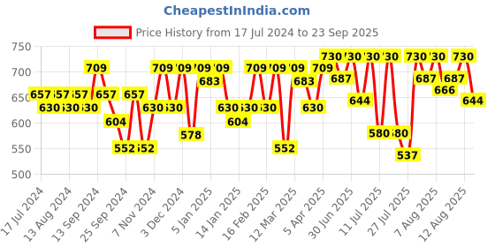 myntra.com YK X Trampoline Kids 2Pcs Printed Mid-Rise Joggers yk x trampoline Price History Graph from 17 Jul 2024 to 23 Sep 2025
