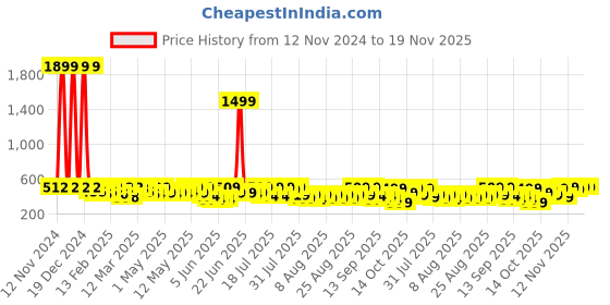 myntra.com YK X Trampoline Kids Applique Fleece Sweatshirt With Pyjamas yk x trampoline Price History Graph from 12 Nov 2024 to 18 Nov 2025