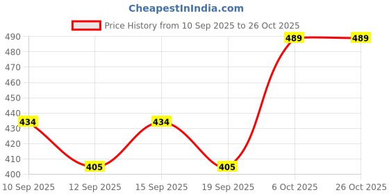 myntra.com YK X Trampoline Kids Cotton Mid-Rise Cargo Joggers yk x trampoline Price History Graph from 10 Sep 2025 to 25 Oct 2025