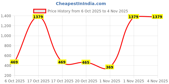 myntra.com YK X Trampoline Kids Embroidered Round Neck Full Seeves Sweatshirt yk x trampoline Price History Graph from 6 Oct 2025 to 2 Nov 2025