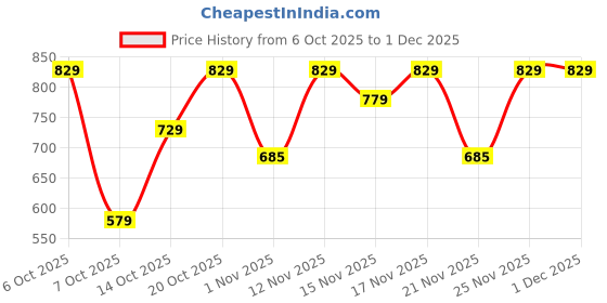 myntra.com YK X Trampoline Kids Graphic Printed Mid-Rise Lounge Pants yk x trampoline Price History Graph from 6 Oct 2025 to 1 Dec 2025