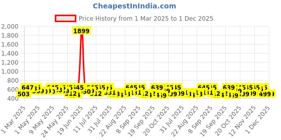 myntra.com YK X Trampoline Kids Graphic Printed Round Neck T-shirt With Track Pant yk x trampoline Price History Graph from 1 Mar 2025 to 1 Dec 2025