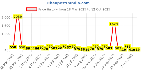 myntra.com YK X Trampoline Kids Pack Of 2 Cotton Elastic Waistband Joggers yk x trampoline Price History Graph from 18 Mar 2025 to 4 Oct 2025