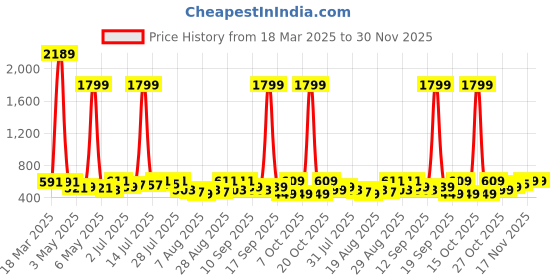 myntra.com YK X Trampoline Kids Pack Of 2 Cotton Elastic Waistband Joggers yk x trampoline Price History Graph from 18 Mar 2025 to 30 Nov 2025