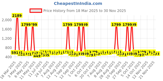 myntra.com YK X Trampoline Kids Pack Of 2 Cotton Elastic Waistband Joggers yk x trampoline Price History Graph from 18 Mar 2025 to 29 Nov 2025