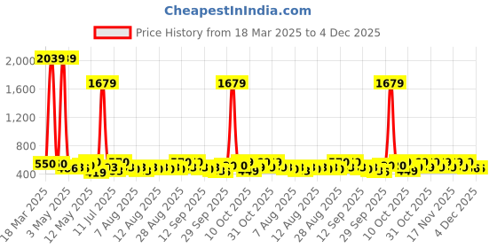 myntra.com YK X Trampoline Kids Pack Of 2 Cotton Elastic Waistband Joggers yk x trampoline Price History Graph from 18 Mar 2025 to 4 Dec 2025