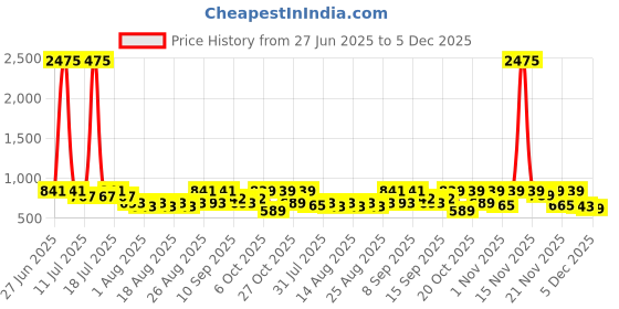 myntra.com YK X Trampoline Kids Pack of 2 Cotton Relaxed Joggers Trouser yk x trampoline Price History Graph from 27 Jun 2025 to 5 Dec 2025