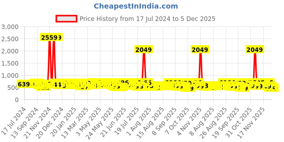 myntra.com YK X Trampoline Kids Pack Of 2 Graphic Printed Night suits yk x trampoline Price History Graph from 17 Jul 2024 to 5 Dec 2025