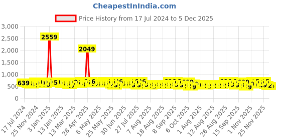 myntra.com YK X Trampoline Kids Pack Of 2 Graphic Printed Night suits yk x trampoline Price History Graph from 17 Jul 2024 to 5 Dec 2025