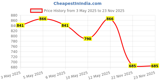 myntra.com YK X Trampoline Kids Pack Of 2 Graphic Printed Round Neck T-shirt With Joggers yk x trampoline Price History Graph from 3 May 2025 to 22 Nov 2025