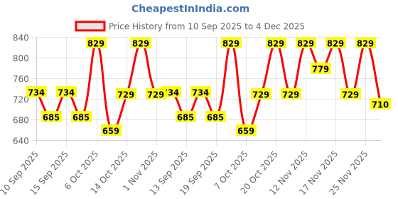myntra.com YK X Trampoline Kids Pack Of 2 Graphic Printed Sweatshirt With Pyjamas yk x trampoline Price History Graph from 10 Sep 2025 to 4 Dec 2025