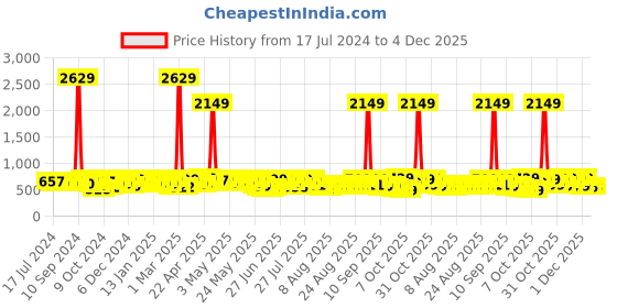 myntra.com YK X Trampoline Kids Pack Of 2 Graphic Printed T-shirts With Shorts yk x trampoline Price History Graph from 17 Jul 2024 to 4 Dec 2025