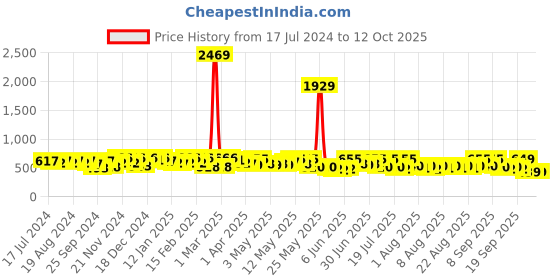 myntra.com YK X Trampoline Kids Pack Of 2 Graphic Printed T-shirts With Shorts yk x trampoline Price History Graph from 17 Jul 2024 to 4 Oct 2025