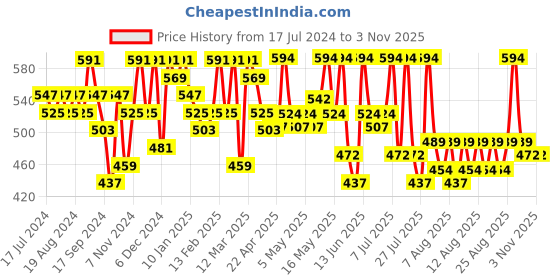 myntra.com YK X Trampoline Kids Pack of 2 Printed Cotton Mid-Rise Joggers yk x trampoline Price History Graph from 17 Jul 2024 to 2 Nov 2025