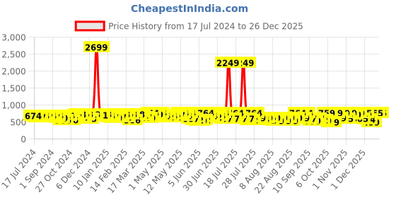 myntra.com YK X Trampoline Kids Pack Of 2 Printed Cotton Mid Rise Joggers yk x trampoline Price History Graph from 17 Jul 2024 to 26 Dec 2025