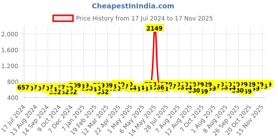 myntra.com YK X Trampoline Kids Pack Of 2 Printed Cotton Mid Rise Joggers yk x trampoline Price History Graph from 17 Jul 2024 to 17 Nov 2025