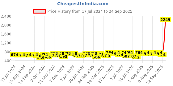 myntra.com YK X Trampoline Kids Pack Of 2 Printed Cotton Mid Rise Joggers yk x trampoline Price History Graph from 17 Jul 2024 to 24 Sep 2025