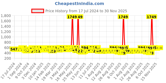 myntra.com YK X Trampoline Kids Pack Of 2 Printed Cotton Mid-Rise Joggers yk x trampoline Price History Graph from 17 Jul 2024 to 30 Nov 2025